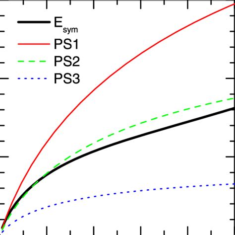 The Symmetry Energies E Sym And The Tensor Contributions In Snm For The