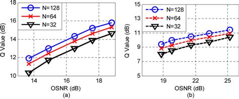 Measured Q Value Of Equalized Data For A Qpsk And B 16 Qam Formats Download Scientific