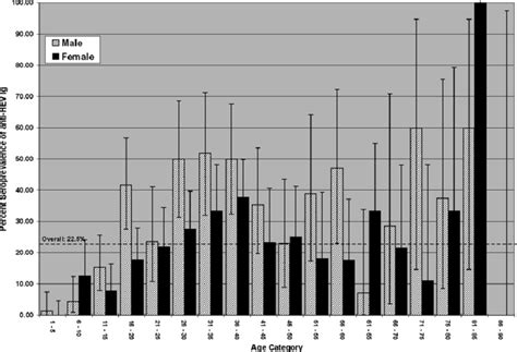 Age Specific Seroprevalence By Sex Of Anti Hev In A Representative