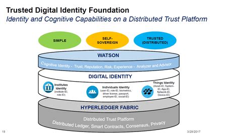 The Journey To A Self Sovereign Digital Identity Built On A Blockchain Altoros