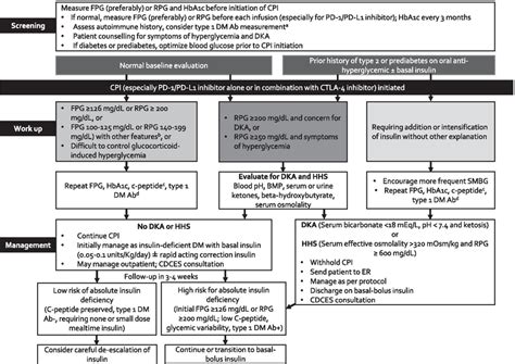 Screening, diagnostic, and management algorithm for hyperglycemia and ...