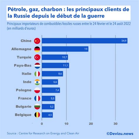 Exportations de gaz et de pétrole 158 milliards deuros de recettes