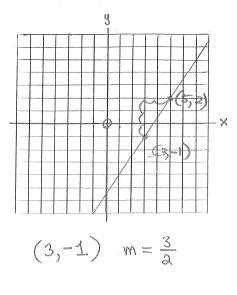 freemathtutoring - Rise Over Run Examples part of the official Doug Simms Online site