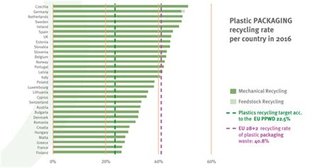 Recycling Statistics