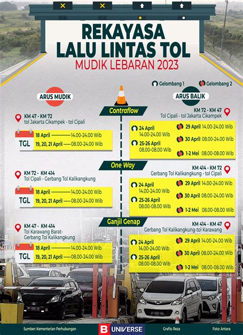 Infografik Rekayasa Lalu Lintas Tol Mudik Lebaran 2023