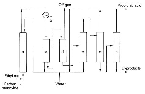 Propionic Acid: Properties, Reactions, Production And Uses