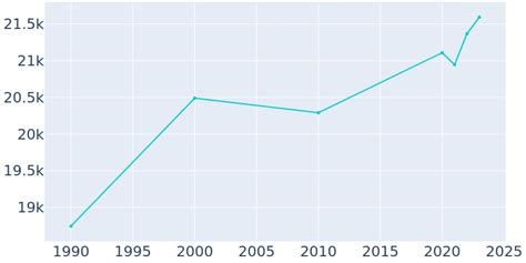 Milwaukie, Oregon Population History | 1990 - 2022