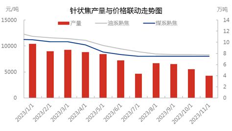 【针状焦】11月市场供应变化分析 聚兴碳素