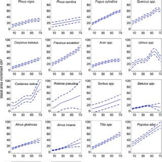 Annual Basal Area Increment In Cm Of Different Tree Species Over