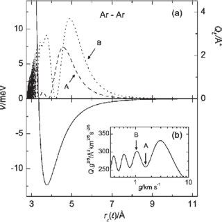 The Interaction Potential For Arar System Continuous Line Dashed