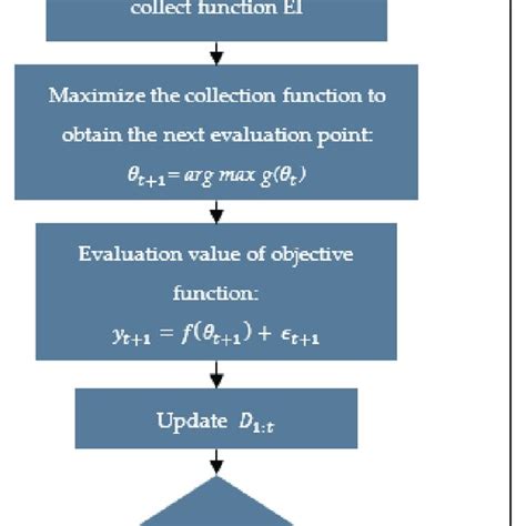 Schematic Diagram Of Bayesian Optimization Download Scientific Diagram