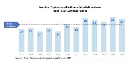 36 entreprises du SBF 120 ont lancé 39 opérations d actionnariat