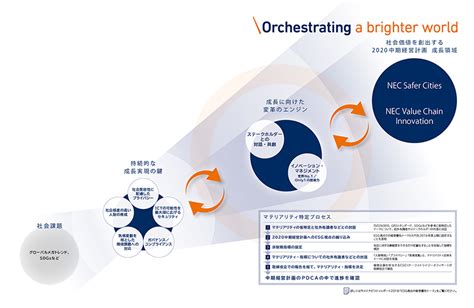 価値創造の考え方と取り組み 経営戦略と目指す姿 Nec