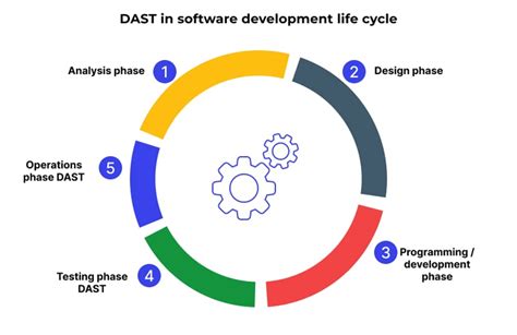 كل ما تحتاج معرفته عن Sast And Dast