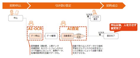 エヌエヌ生命、引受査定業務をaiで改善、査定期間を2～3営業日から最短3分以内に短縮 It Leaders