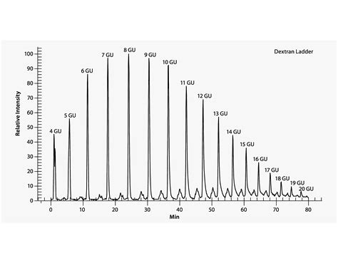 Chromatogram Detail