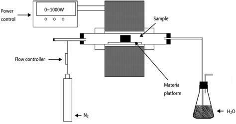 Schematic Of Microwave Heating Furnace Download Scientific Diagram