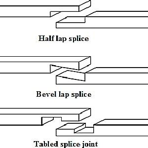 Three main types of splice joints | Download Scientific Diagram