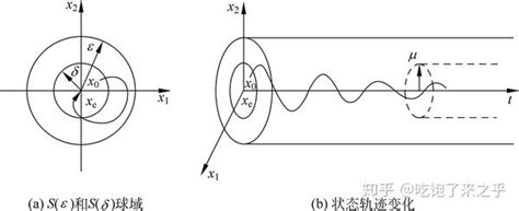 李雅普诺夫稳定性与经典稳定性 知乎