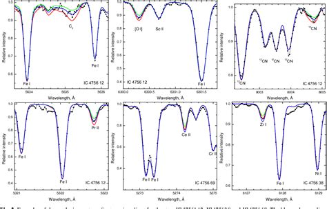 Figure 2 from Chemical composition of giant stars in the open cluster ...