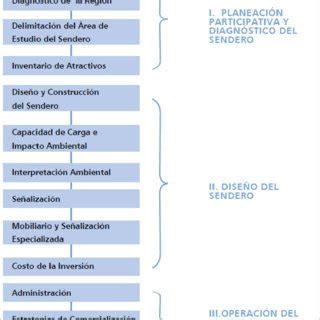 Esquema Metodológico para la Planeación Diseño y Operación de los