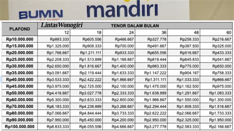 Tabel Angsuran Kur Mandiri 2024 100 Juta Dan Syarat Pengajuan Tanpa