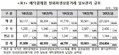 예탁원 장외파생상품거래 담보관리금 1년 새 4014 `급증` 매경economy