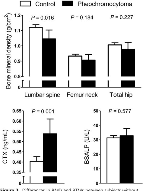 Table 1 From Lower Bone Mass And Higher Bone Resorption In Pheochromocytoma Importance Of