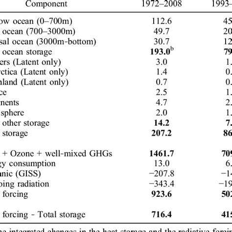 The Earth's Heat Budget a | Download Table