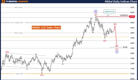 Nikkei N Indices Elliott Wave Technical Analysis Video