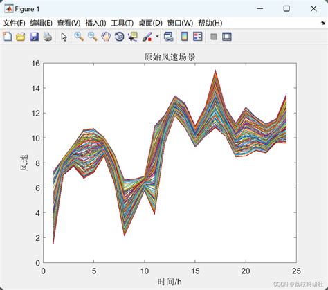 【场景生成与研究】考虑时序相关性mc的场景生成与削减研究（matlab代码实现） Csdn博客