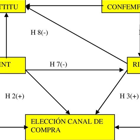 Modelo TeÓrico Propuesto Download Scientific Diagram