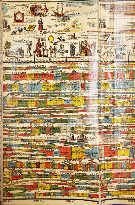 Adams'Adams Syn Chronological Chart or Map of History with Key