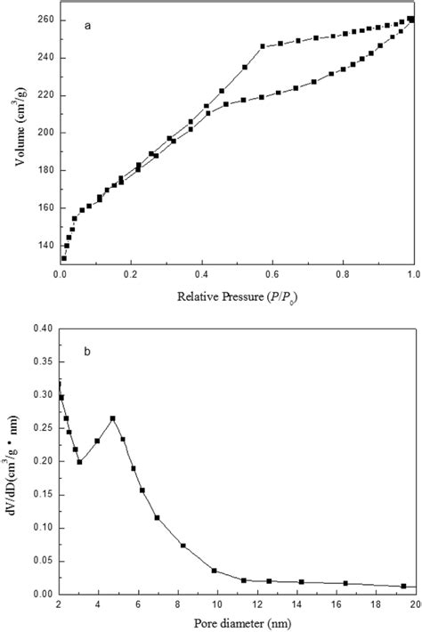 A N2 Adsorption Desorption Isotherms And B Pore Size Distribution