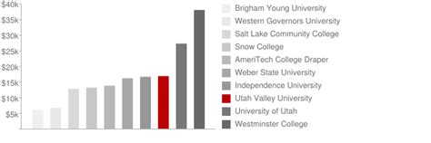 Utah Valley University Tuition Loans