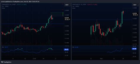 Bybit Ondousdt P Chart Image By Rzrvck Tradingview