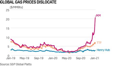 Commodity Tracker: 7 charts to watch this week | S&P Global Commodity ...