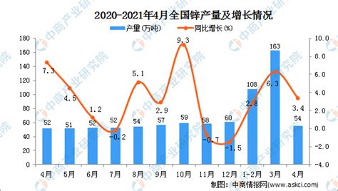 2021年4月中国锌产量数据统计分析 中商情报网