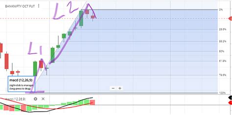 Technical Analysis on Nifty Bank - Technical Analysis - Trading Q&A by Zerodha - All your ...