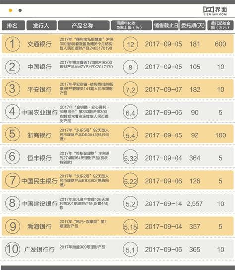 本周哪些银行理财产品值得投 这10只产品预期收益率超过51界面新闻