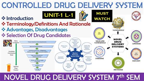 Novel Drug Delivery System Introduction Terminology Rationale