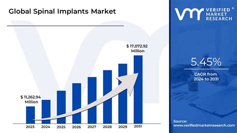 In Depth Industry Outlook Spinal Implants Market Size Forecast