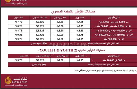 تعرف على أسعار الفائدة الجديدة في بنك مصر بوابة أخبار اليوم الإلكترونية