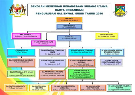 Carta Organisasi Sekolah Rendah Doc Evan Smith