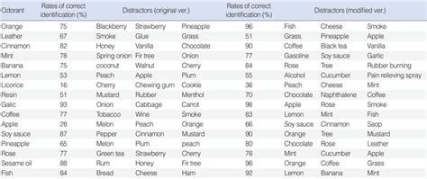 The list of odor from the Sniffin' sticks odor identification test with ...