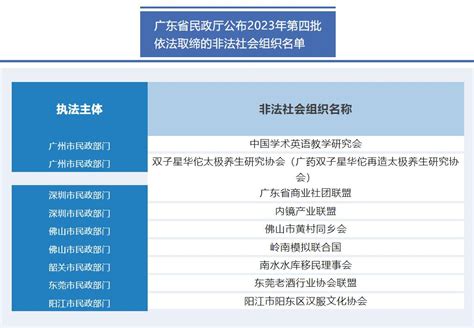 广东省民政厅公布2023年第四批非法社会组织名单 澎湃号·政务 澎湃新闻 The Paper