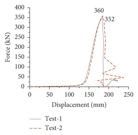 Force Displacement Curves Of Wire Rings A R5 B R7 C R9 D Download Scientific