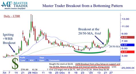 Unlock the Hidden Potential of Stocks Under $10: Big Moves, Big ...