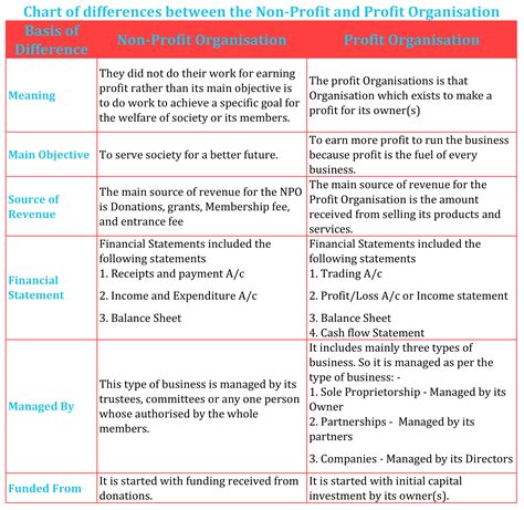 Main Difference Between Non Profit And Profit Organisation In Hindi