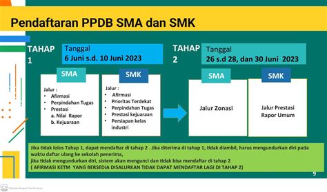 Alur Ppdb 2023 Tahap 1 Dan 2 Smkn 1 Gunung Jati